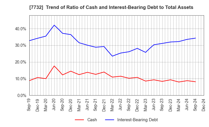 7732 TOPCON CORPORATION: Trend of Ratio of Cash and Interest-Bearing Debt to Total Assets