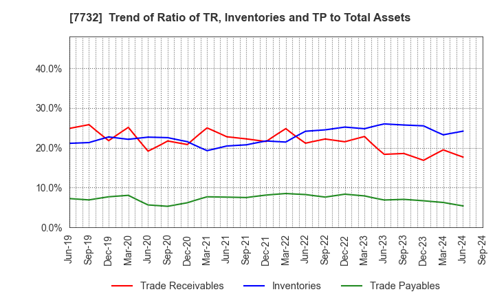 7732 TOPCON CORPORATION: Trend of Ratio of TR, Inventories and TP to Total Assets