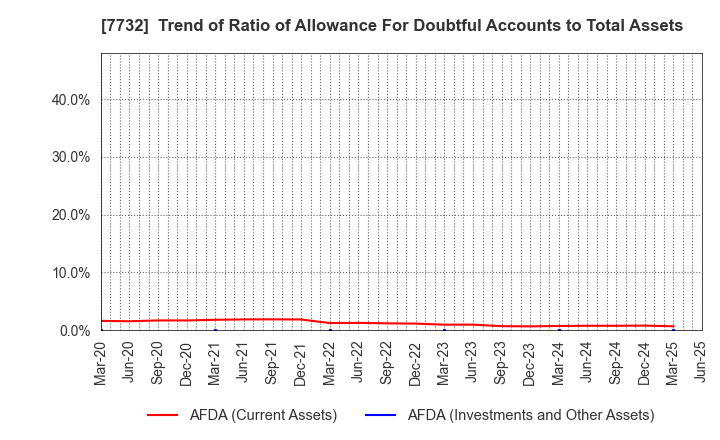 7732 TOPCON CORPORATION: Trend of Ratio of Allowance For Doubtful Accounts to Total Assets