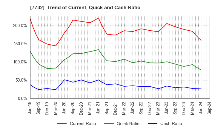 7732 TOPCON CORPORATION: Trend of Current, Quick and Cash Ratio