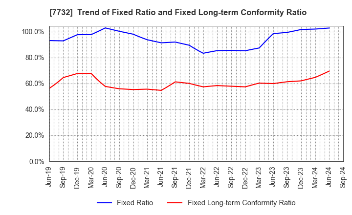 7732 TOPCON CORPORATION: Trend of Fixed Ratio and Fixed Long-term Conformity Ratio