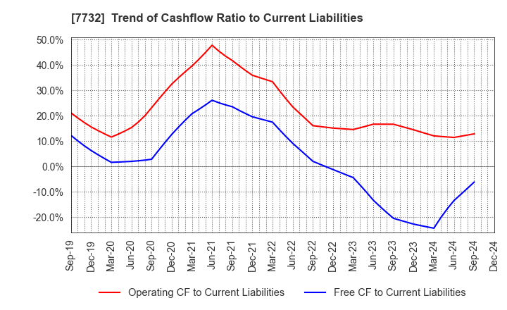 7732 TOPCON CORPORATION: Trend of Cashflow Ratio to Current Liabilities