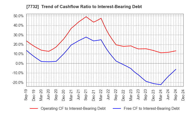 7732 TOPCON CORPORATION: Trend of Cashflow Ratio to Interest-Bearing Debt