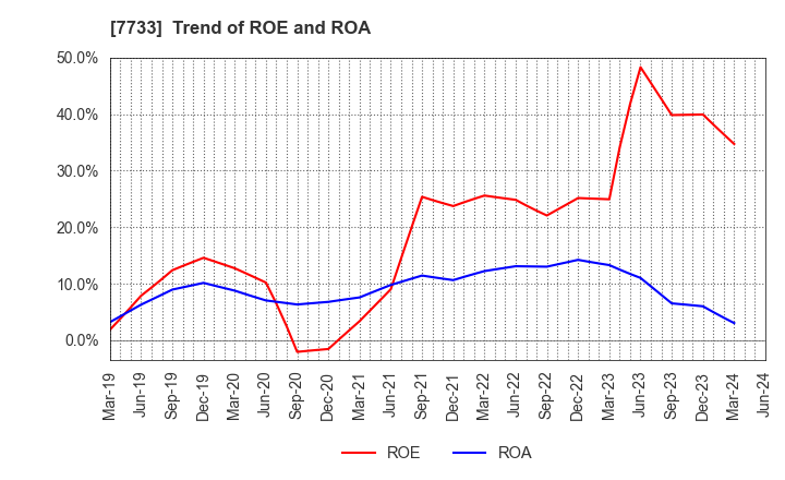 7733 OLYMPUS CORPORATION: Trend of ROE and ROA