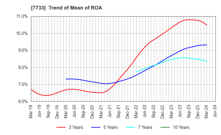 7733 OLYMPUS CORPORATION: Trend of Mean of ROA