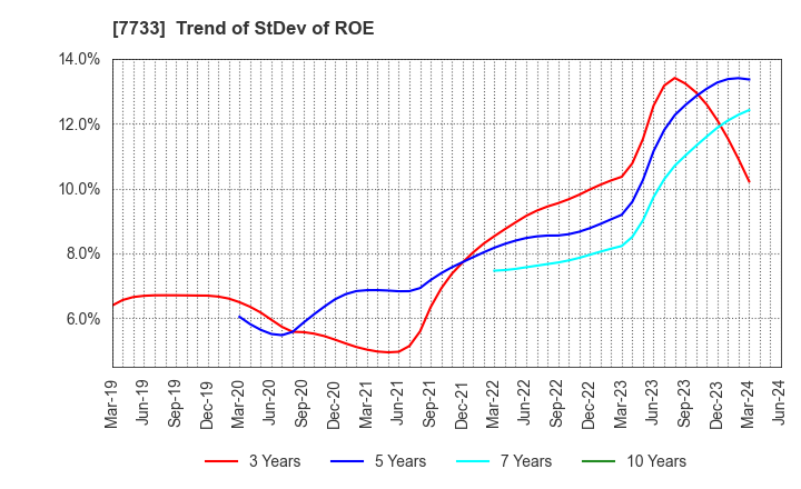 7733 OLYMPUS CORPORATION: Trend of StDev of ROE