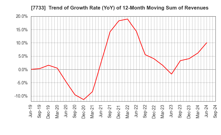 7733 OLYMPUS CORPORATION: Trend of Growth Rate (YoY) of 12-Month Moving Sum of Revenues