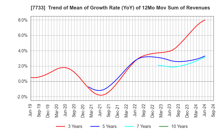 7733 OLYMPUS CORPORATION: Trend of Mean of Growth Rate (YoY) of 12Mo Mov Sum of Revenues