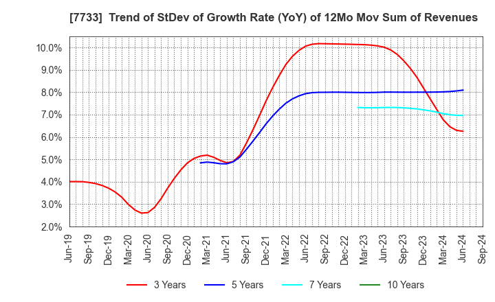 7733 OLYMPUS CORPORATION: Trend of StDev of Growth Rate (YoY) of 12Mo Mov Sum of Revenues