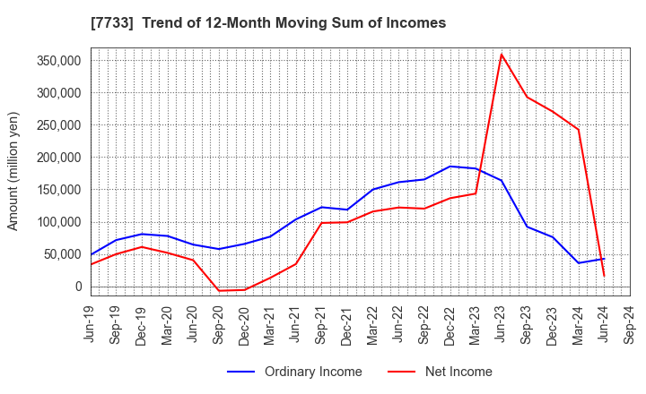 7733 OLYMPUS CORPORATION: Trend of 12-Month Moving Sum of Incomes