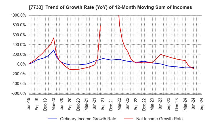 7733 OLYMPUS CORPORATION: Trend of Growth Rate (YoY) of 12-Month Moving Sum of Incomes