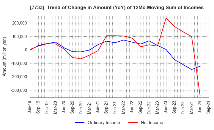 7733 OLYMPUS CORPORATION: Trend of Change in Amount (YoY) of 12Mo Moving Sum of Incomes