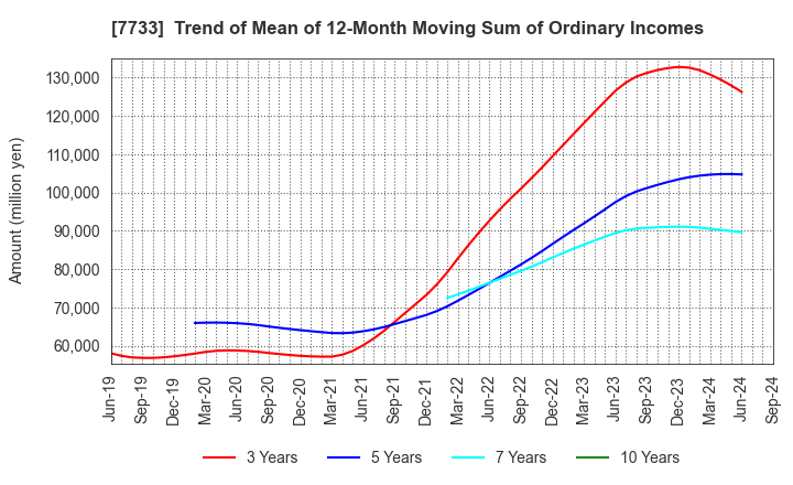 7733 OLYMPUS CORPORATION: Trend of Mean of 12-Month Moving Sum of Ordinary Incomes