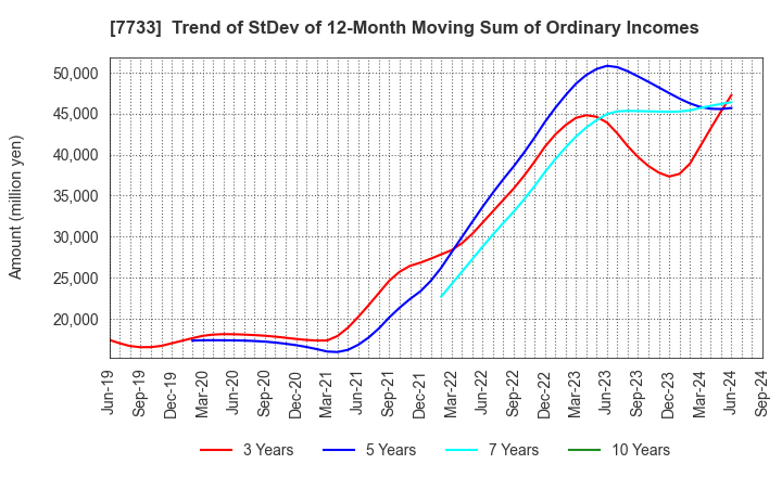 7733 OLYMPUS CORPORATION: Trend of StDev of 12-Month Moving Sum of Ordinary Incomes