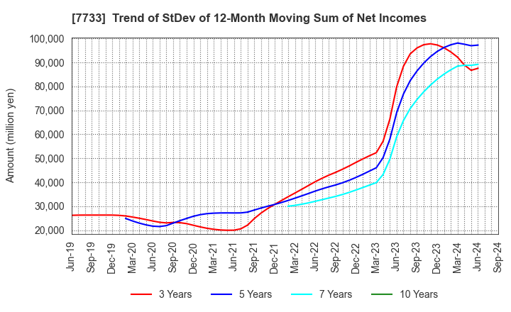 7733 OLYMPUS CORPORATION: Trend of StDev of 12-Month Moving Sum of Net Incomes