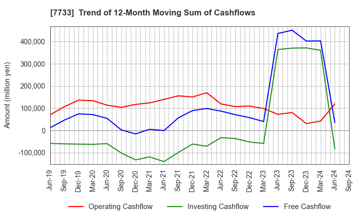 7733 OLYMPUS CORPORATION: Trend of 12-Month Moving Sum of Cashflows