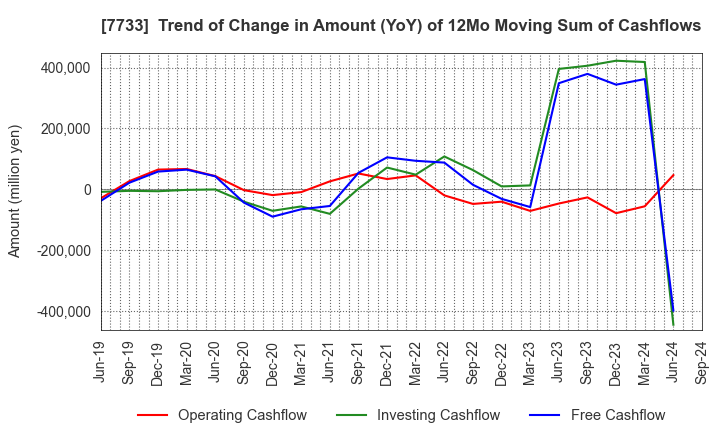 7733 OLYMPUS CORPORATION: Trend of Change in Amount (YoY) of 12Mo Moving Sum of Cashflows