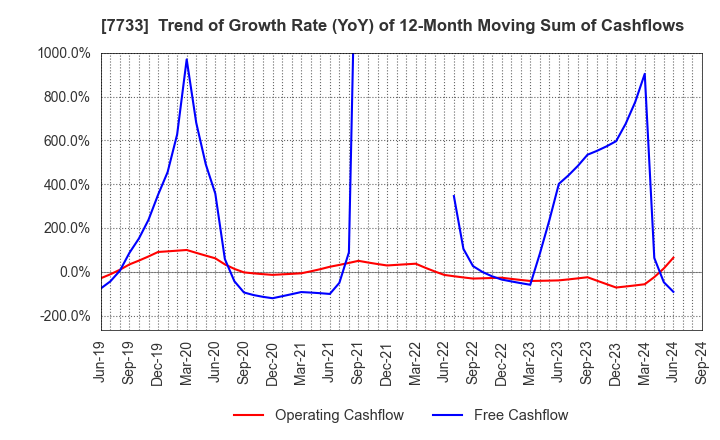 7733 OLYMPUS CORPORATION: Trend of Growth Rate (YoY) of 12-Month Moving Sum of Cashflows