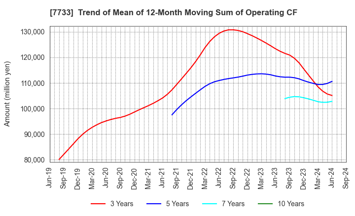 7733 OLYMPUS CORPORATION: Trend of Mean of 12-Month Moving Sum of Operating CF