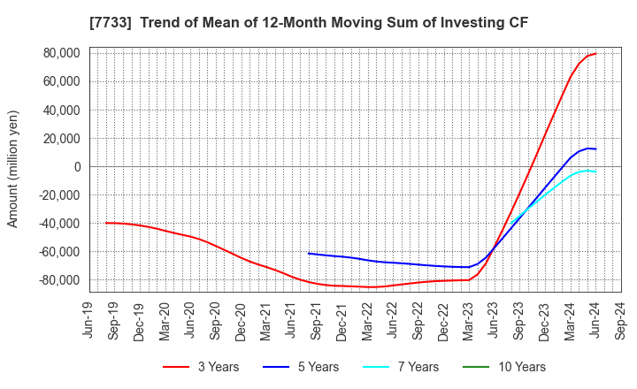 7733 OLYMPUS CORPORATION: Trend of Mean of 12-Month Moving Sum of Investing CF