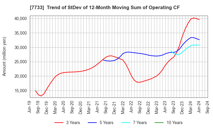 7733 OLYMPUS CORPORATION: Trend of StDev of 12-Month Moving Sum of Operating CF