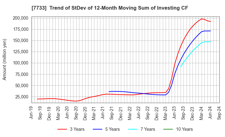 7733 OLYMPUS CORPORATION: Trend of StDev of 12-Month Moving Sum of Investing CF