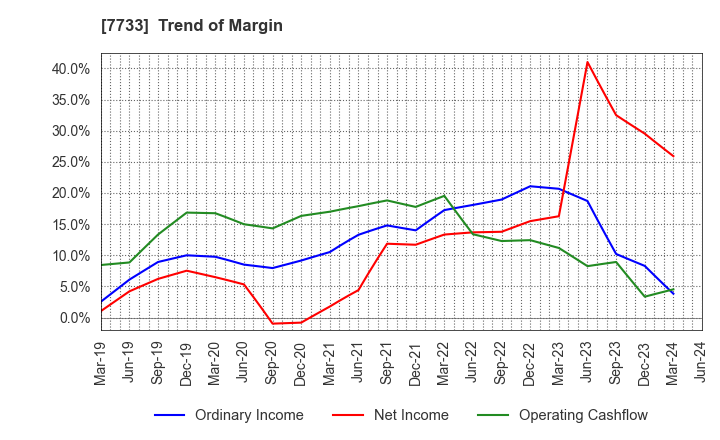 7733 OLYMPUS CORPORATION: Trend of Margin