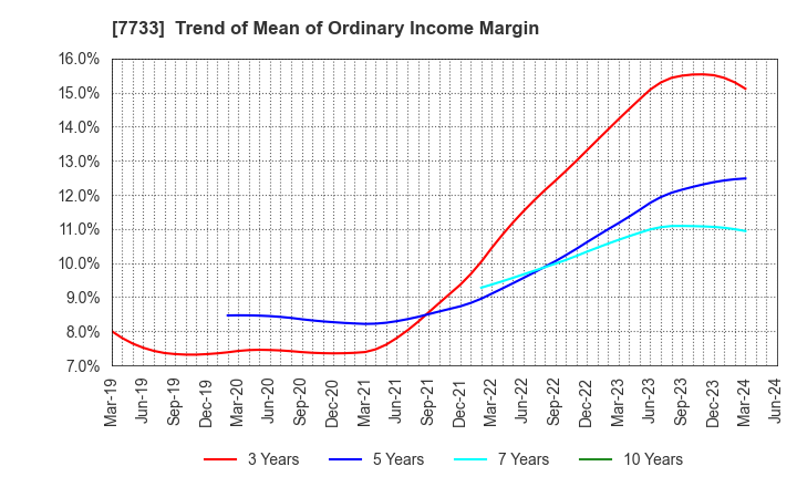 7733 OLYMPUS CORPORATION: Trend of Mean of Ordinary Income Margin