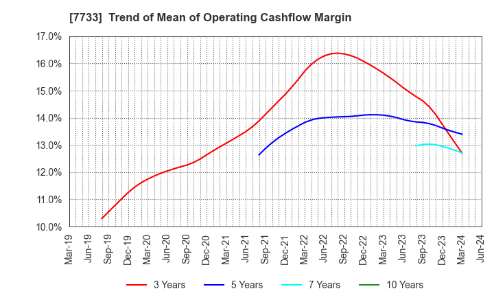 7733 OLYMPUS CORPORATION: Trend of Mean of Operating Cashflow Margin