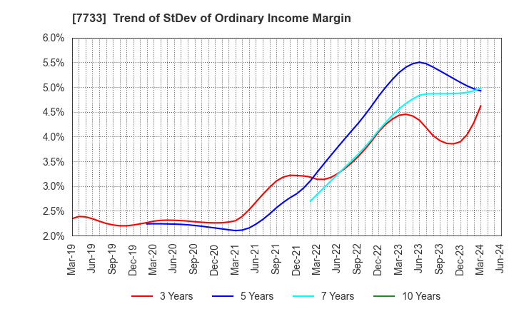7733 OLYMPUS CORPORATION: Trend of StDev of Ordinary Income Margin