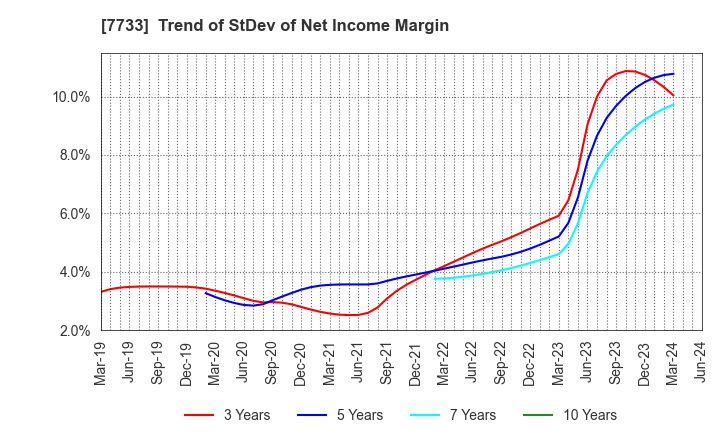 7733 OLYMPUS CORPORATION: Trend of StDev of Net Income Margin