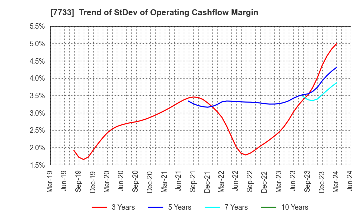 7733 OLYMPUS CORPORATION: Trend of StDev of Operating Cashflow Margin