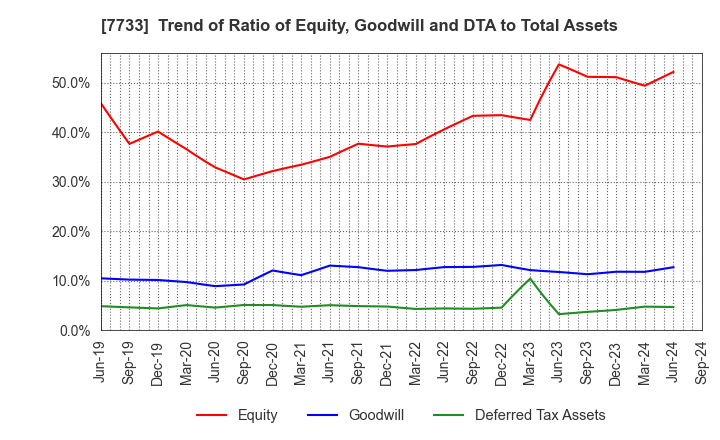 7733 OLYMPUS CORPORATION: Trend of Ratio of Equity, Goodwill and DTA to Total Assets