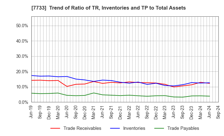 7733 OLYMPUS CORPORATION: Trend of Ratio of TR, Inventories and TP to Total Assets