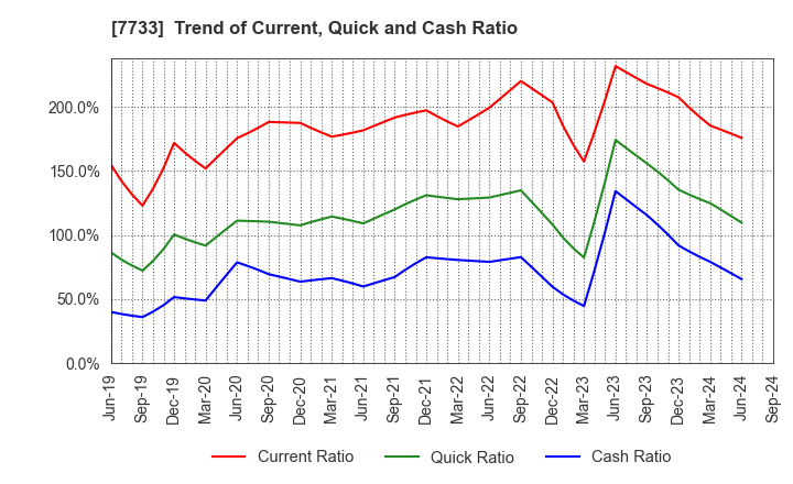 7733 OLYMPUS CORPORATION: Trend of Current, Quick and Cash Ratio