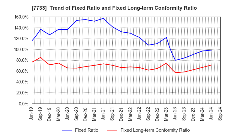 7733 OLYMPUS CORPORATION: Trend of Fixed Ratio and Fixed Long-term Conformity Ratio