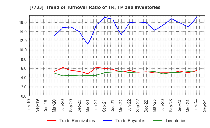 7733 OLYMPUS CORPORATION: Trend of Turnover Ratio of TR, TP and Inventories