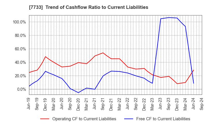 7733 OLYMPUS CORPORATION: Trend of Cashflow Ratio to Current Liabilities