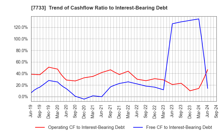 7733 OLYMPUS CORPORATION: Trend of Cashflow Ratio to Interest-Bearing Debt