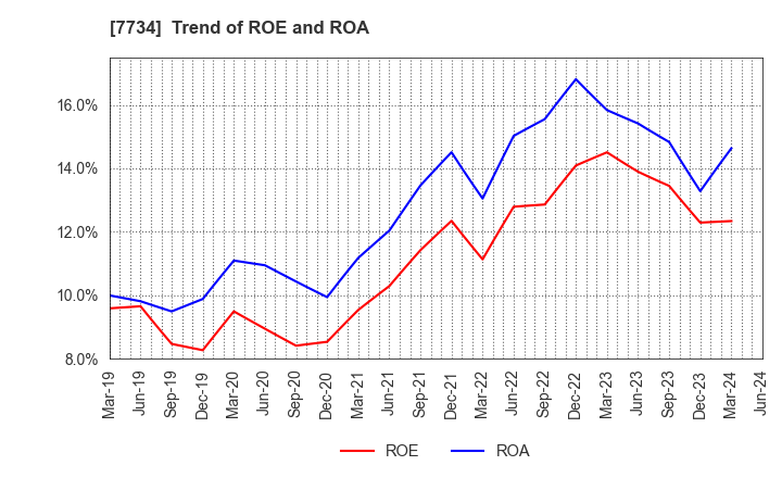 7734 RIKEN KEIKI CO.,LTD.: Trend of ROE and ROA