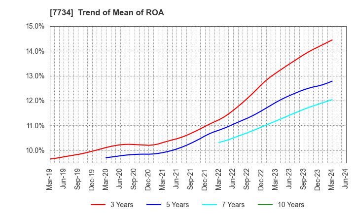 7734 RIKEN KEIKI CO.,LTD.: Trend of Mean of ROA