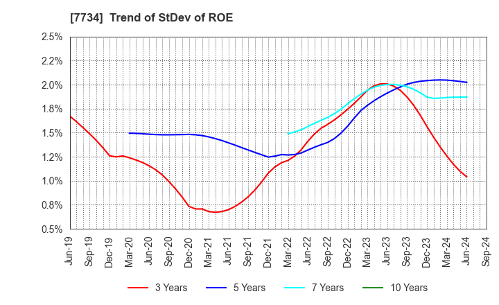 7734 RIKEN KEIKI CO.,LTD.: Trend of StDev of ROE