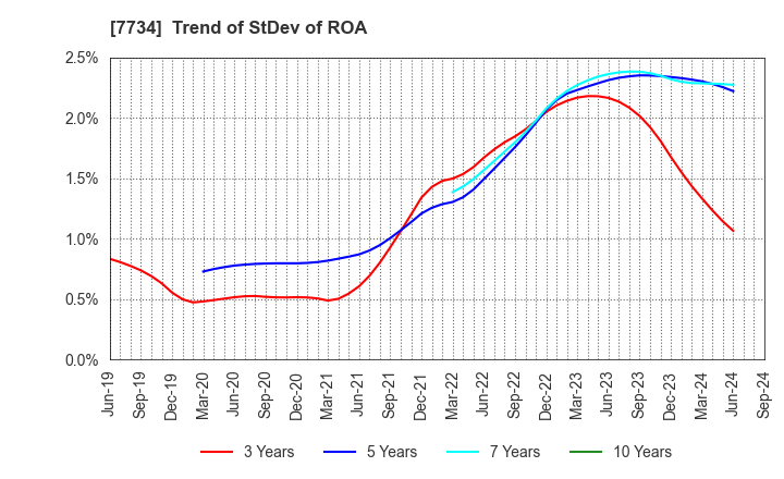 7734 RIKEN KEIKI CO.,LTD.: Trend of StDev of ROA