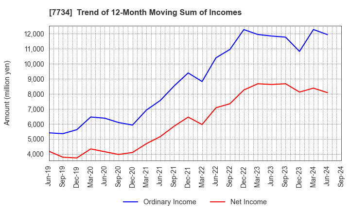 7734 RIKEN KEIKI CO.,LTD.: Trend of 12-Month Moving Sum of Incomes