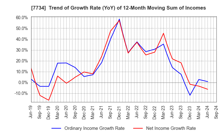 7734 RIKEN KEIKI CO.,LTD.: Trend of Growth Rate (YoY) of 12-Month Moving Sum of Incomes