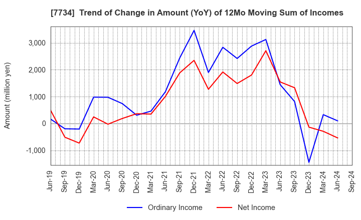 7734 RIKEN KEIKI CO.,LTD.: Trend of Change in Amount (YoY) of 12Mo Moving Sum of Incomes