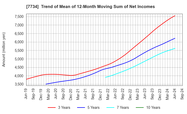 7734 RIKEN KEIKI CO.,LTD.: Trend of Mean of 12-Month Moving Sum of Net Incomes