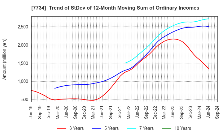 7734 RIKEN KEIKI CO.,LTD.: Trend of StDev of 12-Month Moving Sum of Ordinary Incomes