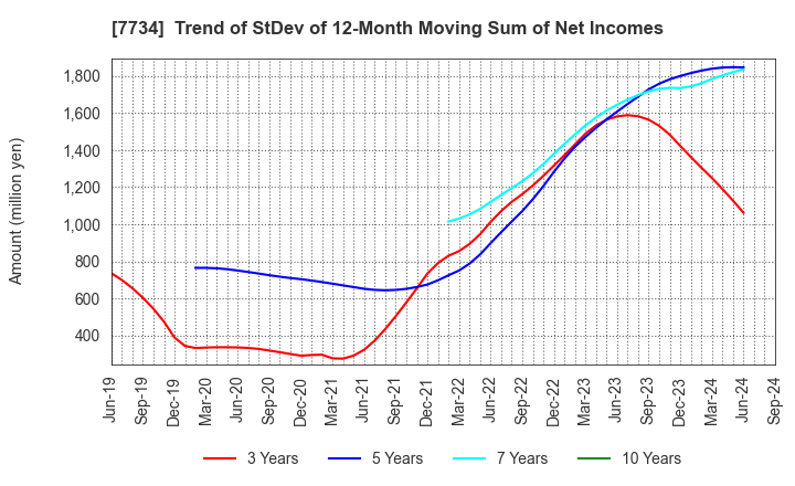 7734 RIKEN KEIKI CO.,LTD.: Trend of StDev of 12-Month Moving Sum of Net Incomes