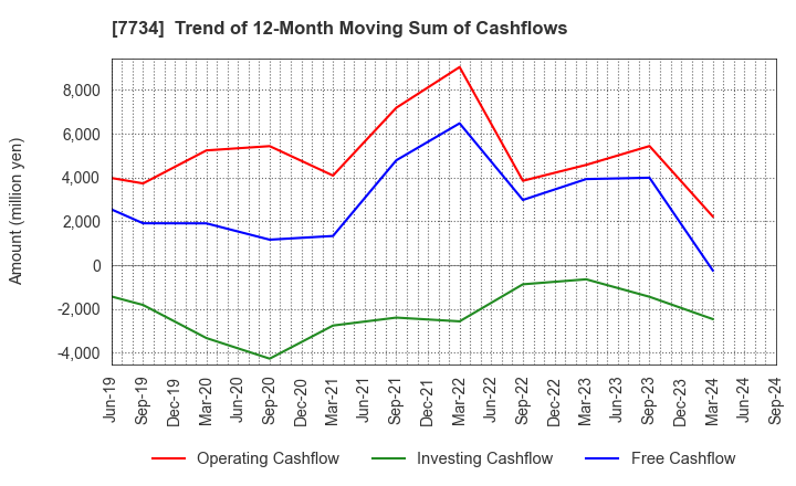 7734 RIKEN KEIKI CO.,LTD.: Trend of 12-Month Moving Sum of Cashflows